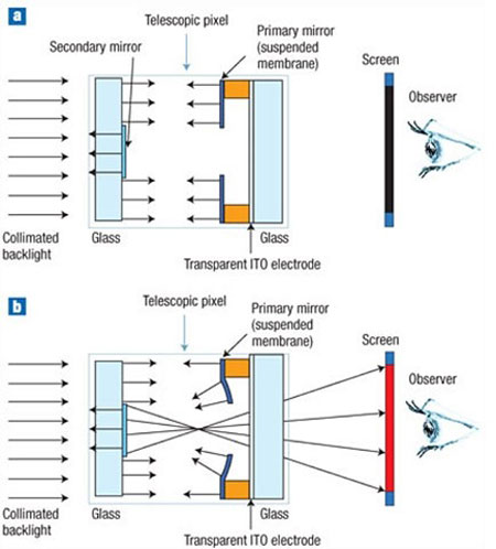 lo schema funzionale dei nuovi display telescopic pixel