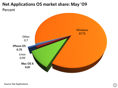 netapp_os_share_may_09