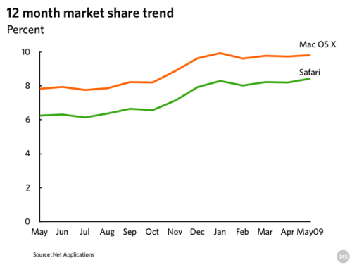 netapp_share_trend_may_09