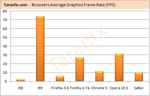 ie9-rendering-fps-benchmark-browsers